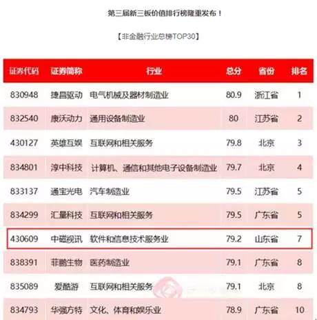 中磁视讯获得新三板价值排行榜多项殊荣