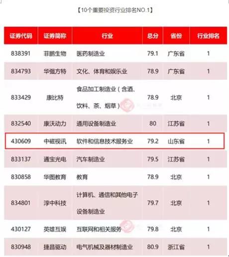 中磁视讯获得新三板价值排行榜多项殊荣