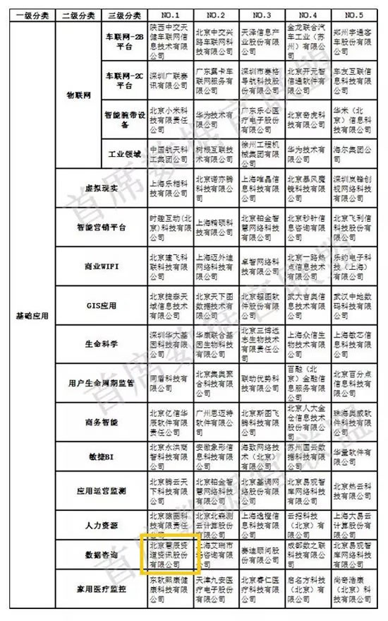 慧辰资讯三度荣登-中国大数据企业排行榜