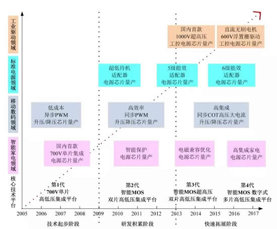 国产电源芯片扬帆起航，行业龙头地位锋芒初现