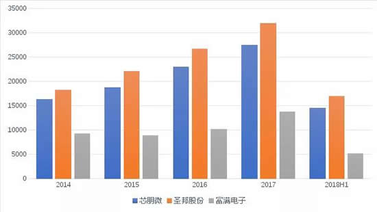 国产电源芯片扬帆起航，行业龙头地位锋芒初现