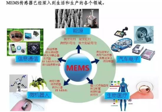 物联网时代下MEMS传感器前景可期