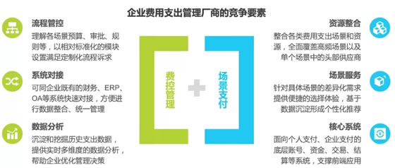企业费控(管理)赛道探索