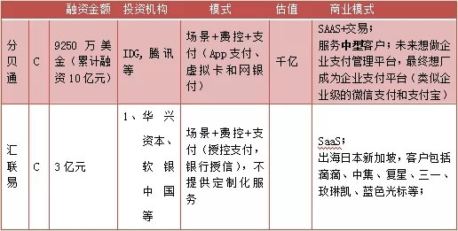 企业费控(管理)赛道探索