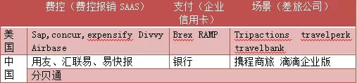 企业费控(管理)赛道探索