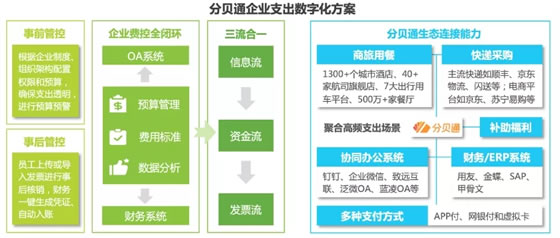 企业费控(管理)赛道探索